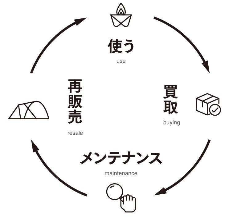 リユースサービス向けの在庫管理システムを開発